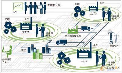 數(shù)據(jù)在智能工廠自動(dòng)流動(dòng)需要過(guò)“幾關(guān)”？