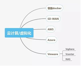 網絡工程師技能圖譜,這些你都會嗎